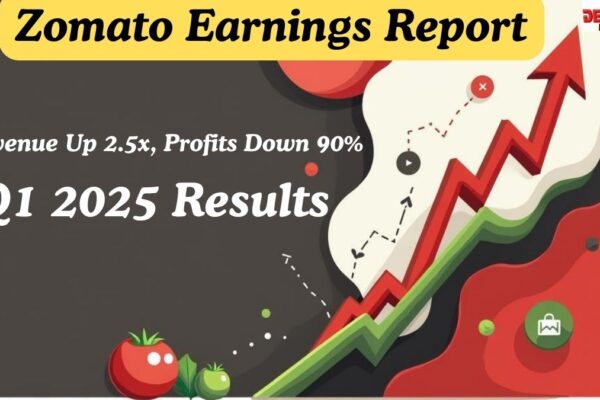 Infographic showing Zomato Q1 2025 results: Blinkit revenue up 155%, net profit down 90%, stock price up 15%